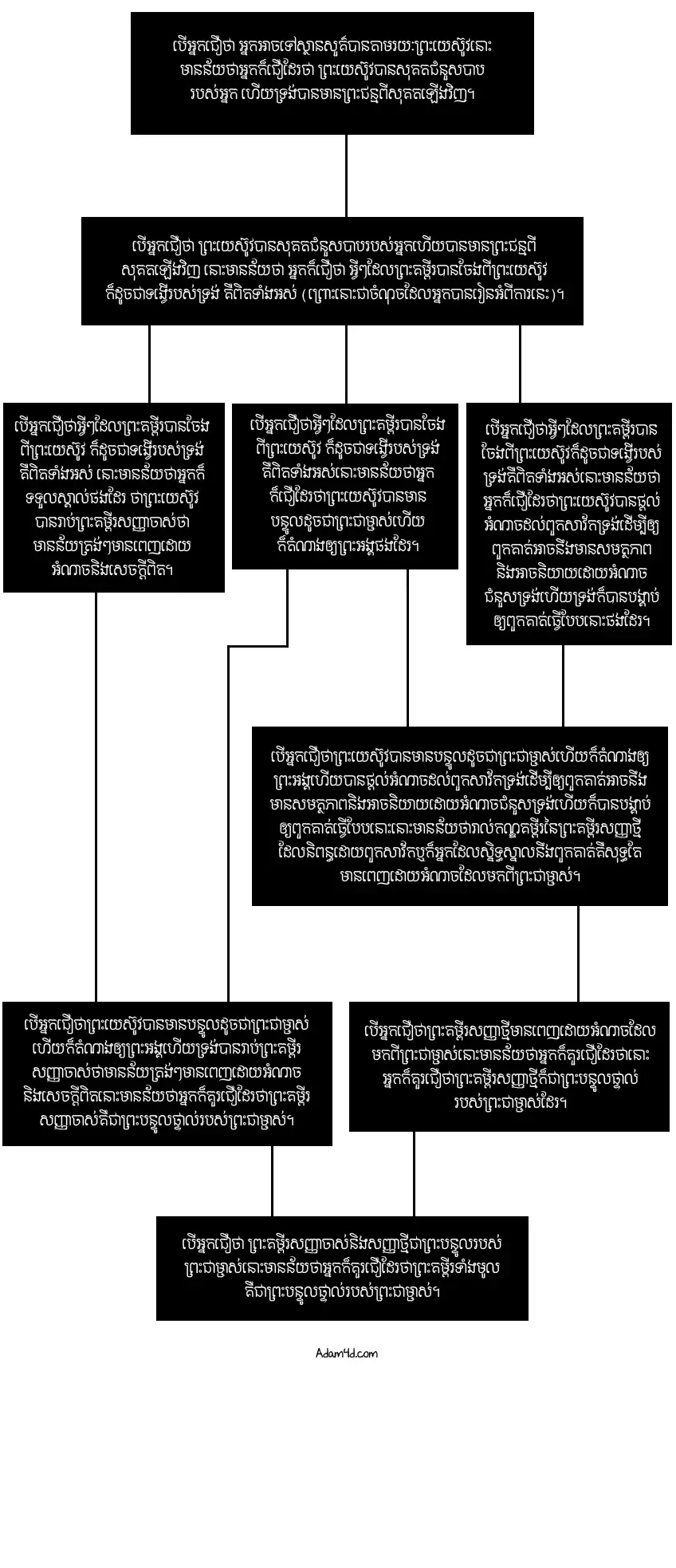 ជឿ​ទាំងអស់