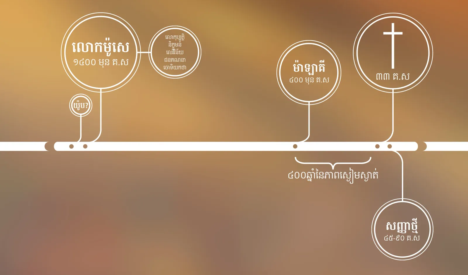 តើ​ព្រះ​គម្ពីរ​មាន​ប្រភព​មក​ពី​ណា?