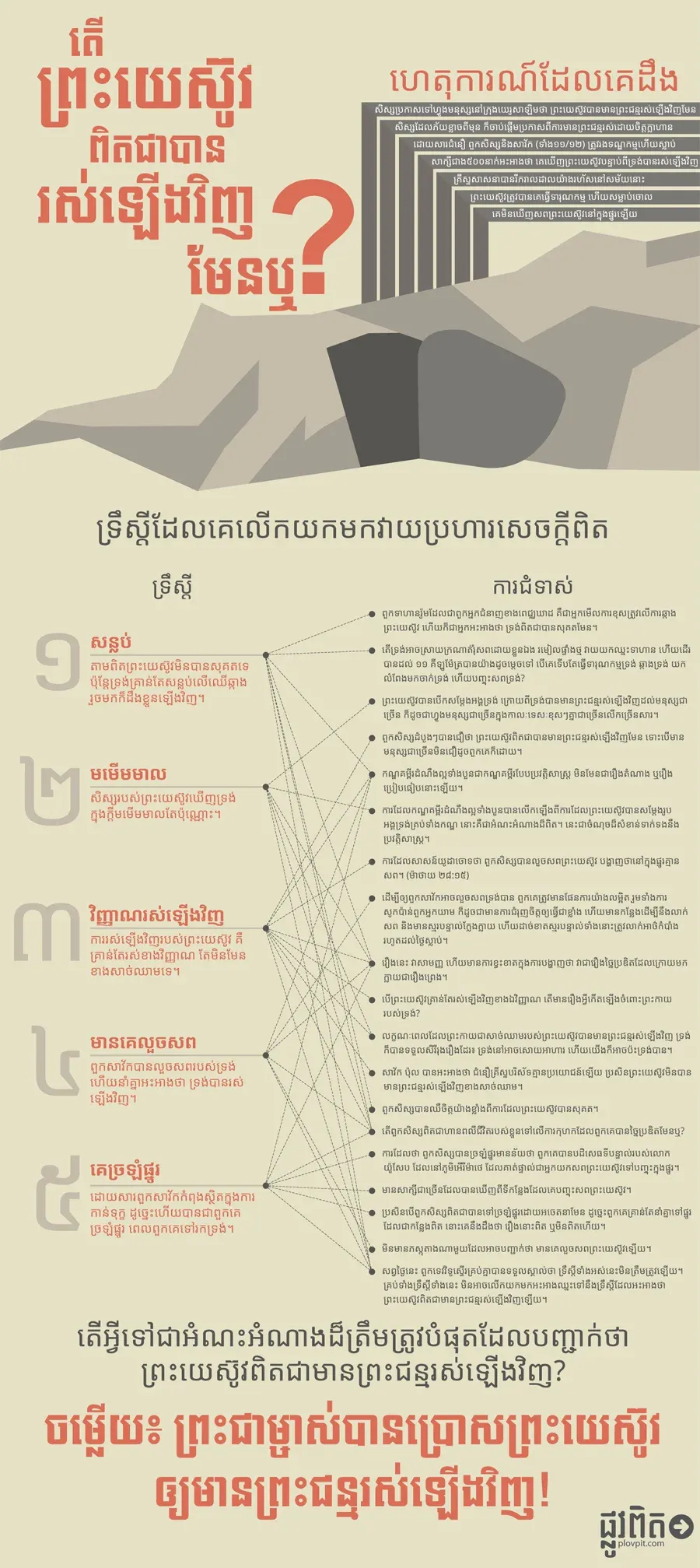 តើព្រះយេស៊ូវពិតជាបានរស់ឡើងវិញមែនឬ?