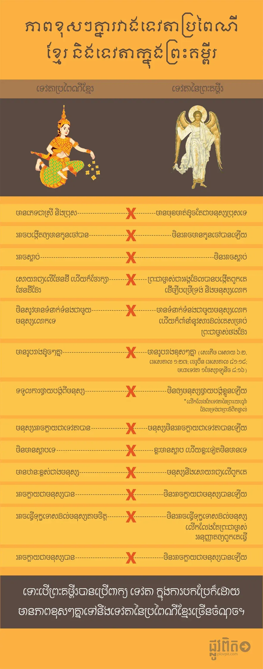 ឆ្ងល់ទេ? តើទេវតាខ្មែរ និងទេវតាព្រះគម្ពីរដូចគ្នាទេ?