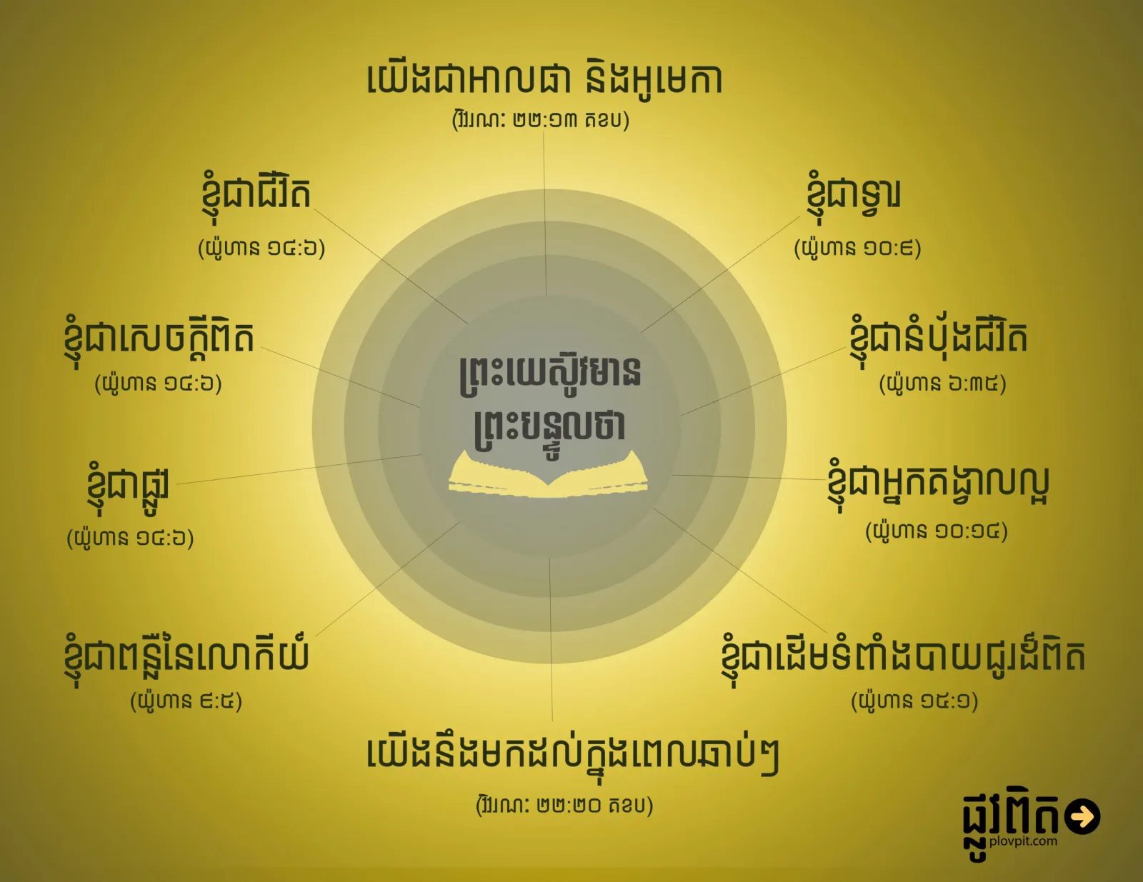 ព្រះយេស៊ូវបានមានព្រះបន្ទូលថា