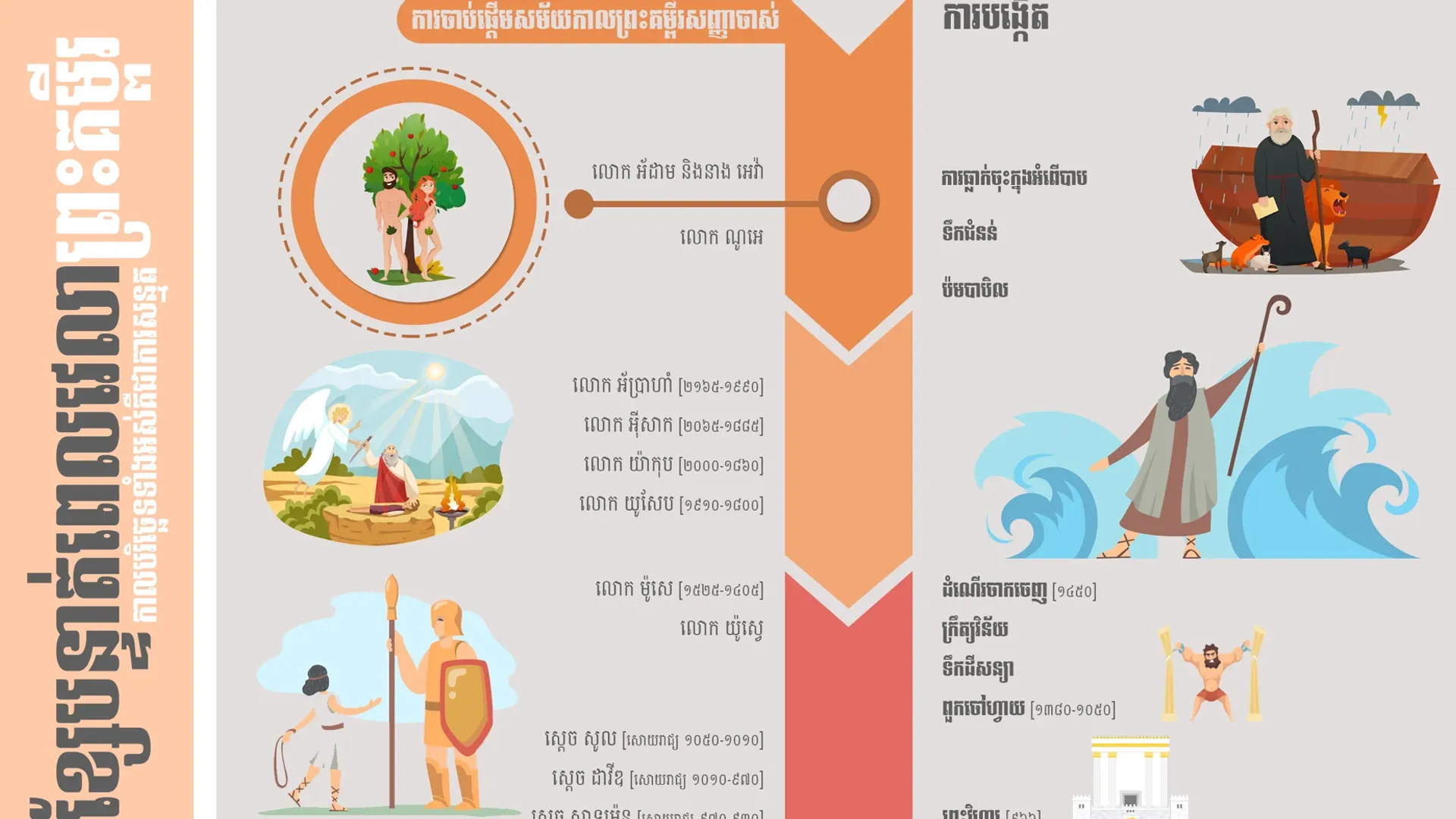 ខ្សែបន្ទាត់ពេលវេលាព្រះគម្ពីរ