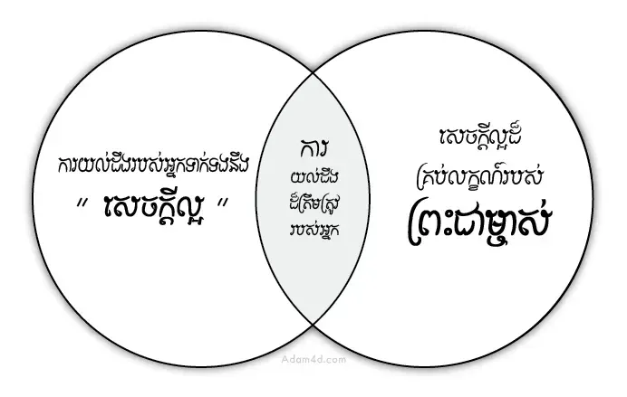 ការ​យល់​ដឹង​ពីសេចក្តី​ល្អ